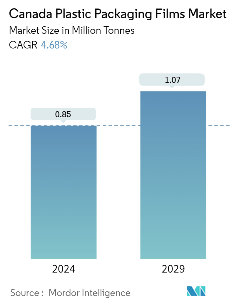 Canada Plastic Packaging Films Market Summary