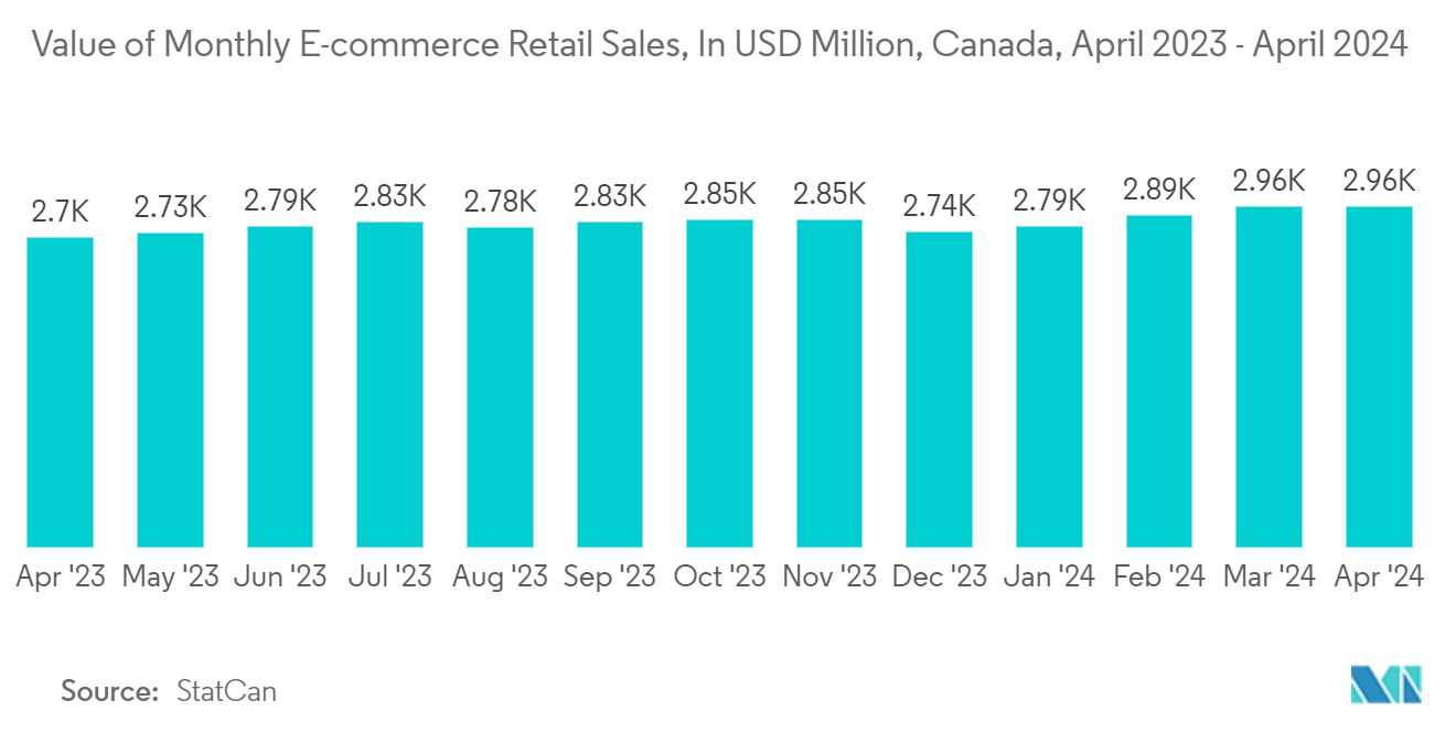 Canada Plastic Packaging Films Market: Value of Monthly E-commerce Retail Sales, In USD Million, Canada, April 2023 - April 2024