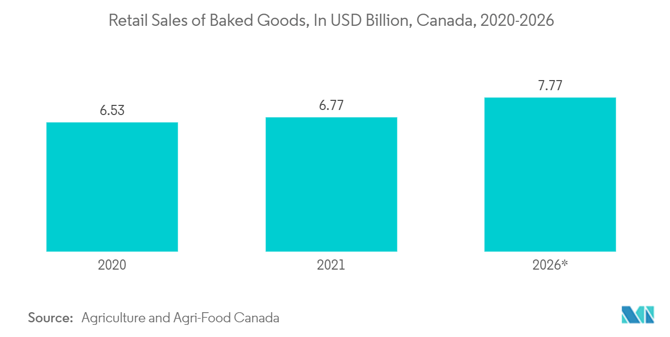 Canada Plastic Packaging Films Market: Retail Sales of Baked Goods, In USD Billion, Canada, 2020-2026*