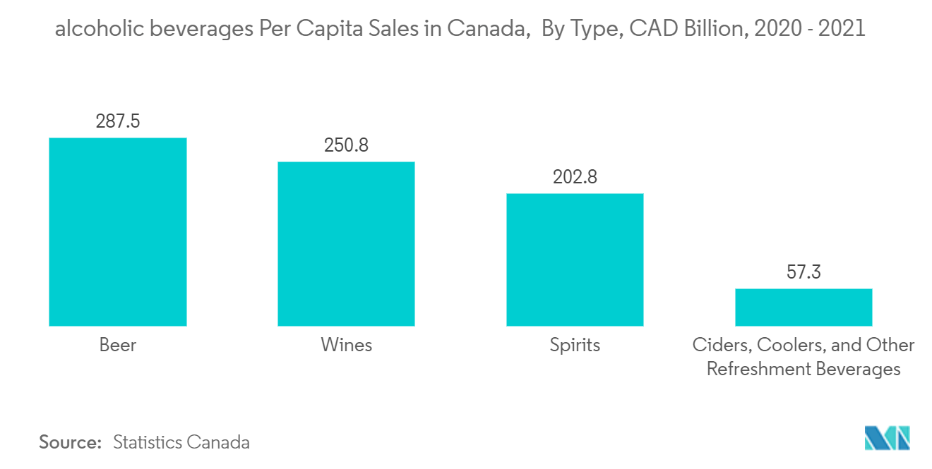 Kanada-Markt für Kunststoffverpackungen