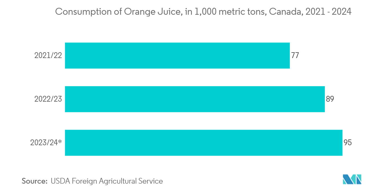 Canada Plastic Packaging Market: Consumption of Orange Juice, in 1,000 metric tons, Canada