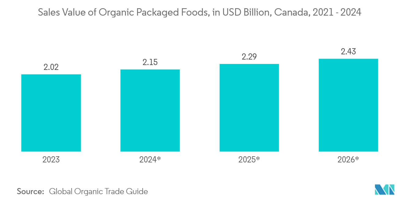 Canada Plastic Packaging Market: Sales Value of Organic Packaged Foods, in USD Billion, Canada