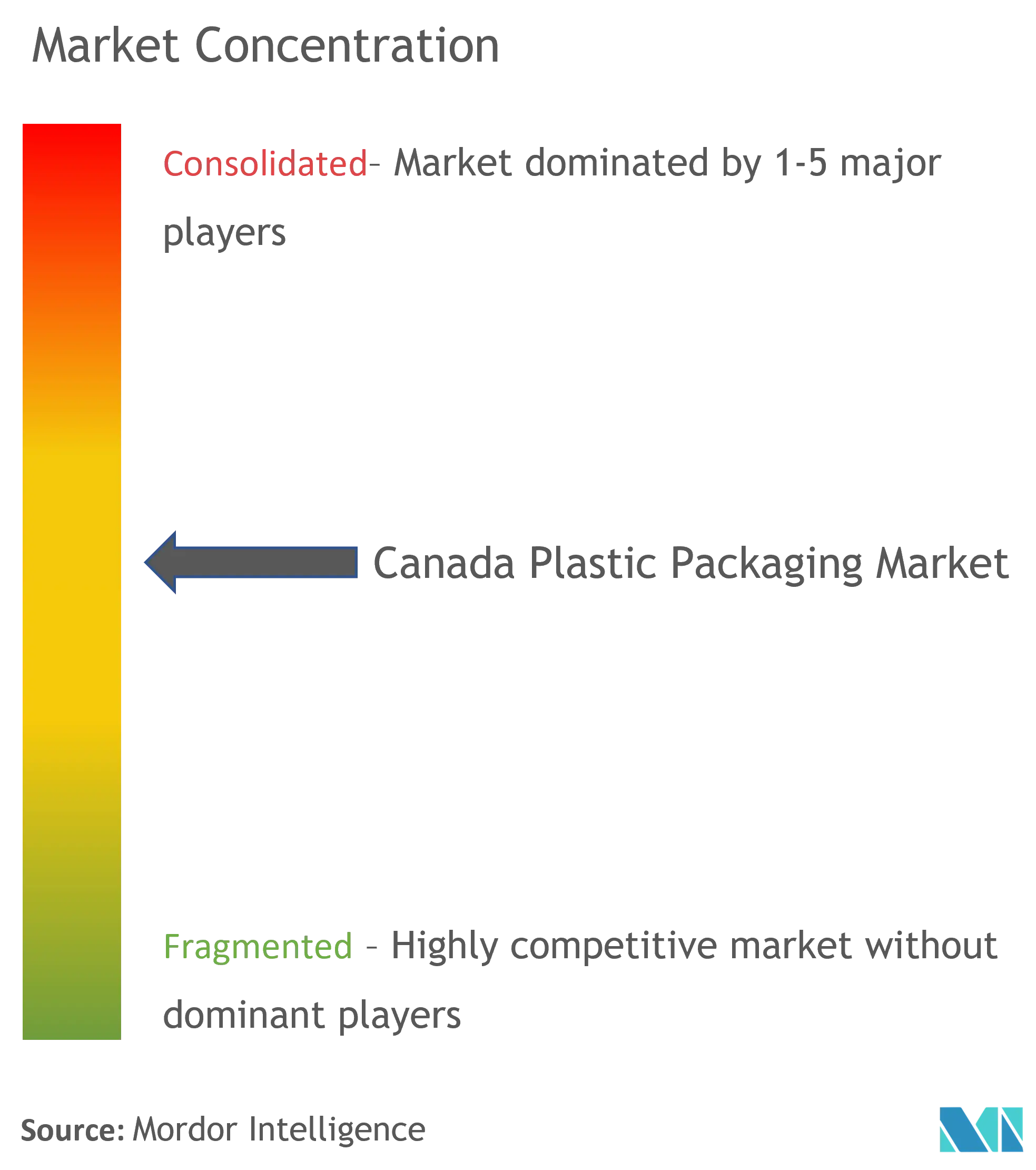 Envases de plástico de CanadáConcentración del Mercado