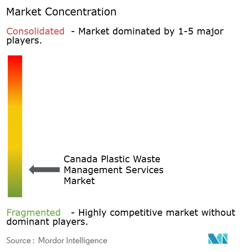 Concentración del Mercado de Servicios de Gestión de Residuos Plásticos en Canadá