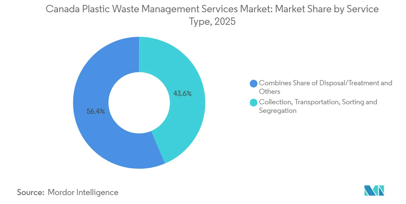 Participación del Mercado de Servicios de Gestión de Residuos Plásticos en Canadá por Tipo de Servicio, 2025