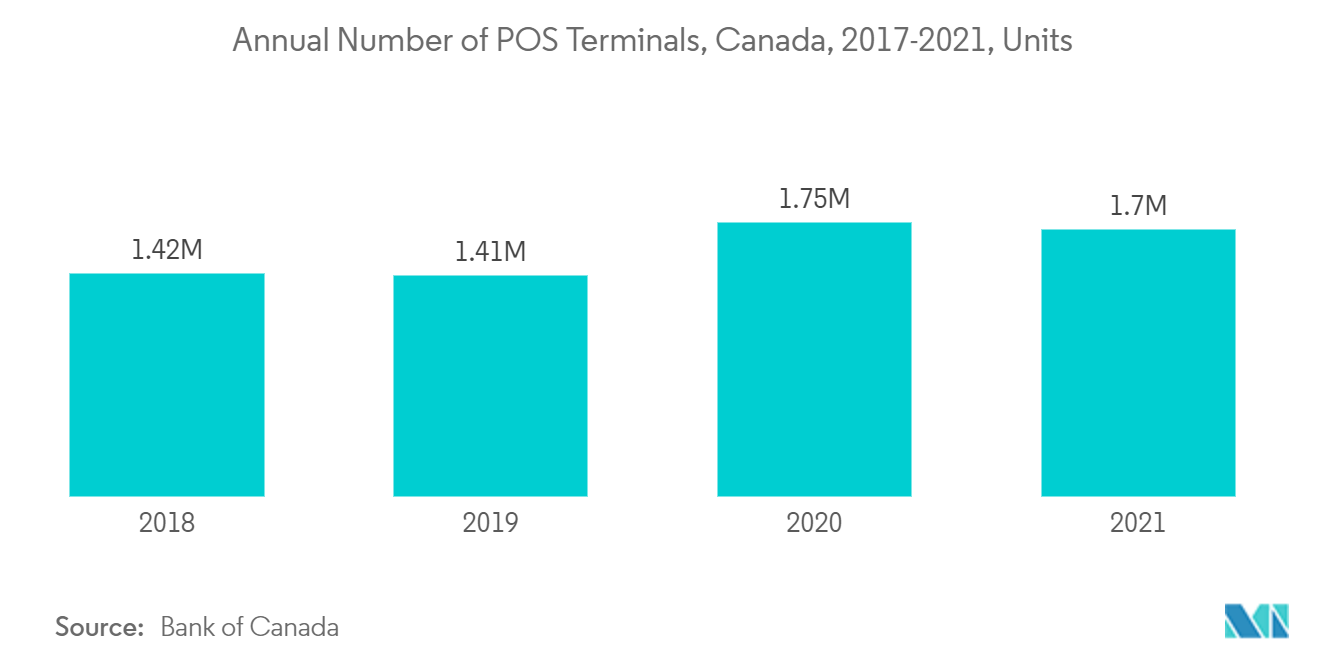 Canada POS Terminal Market Analysis