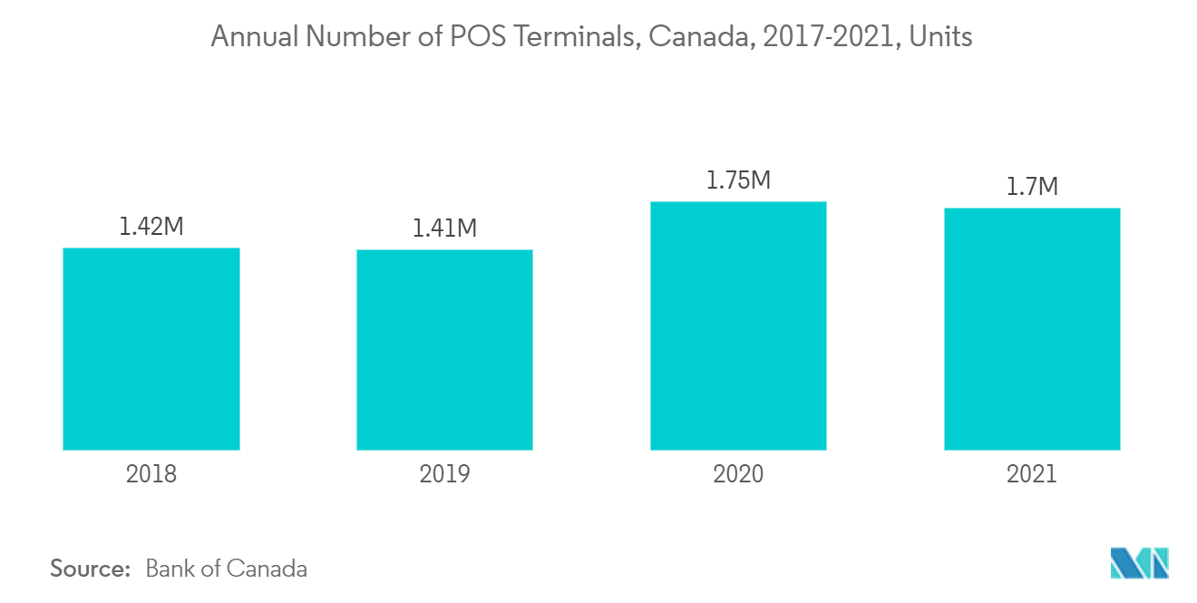 Análisis del mercado de terminales de punto de venta de Canadá