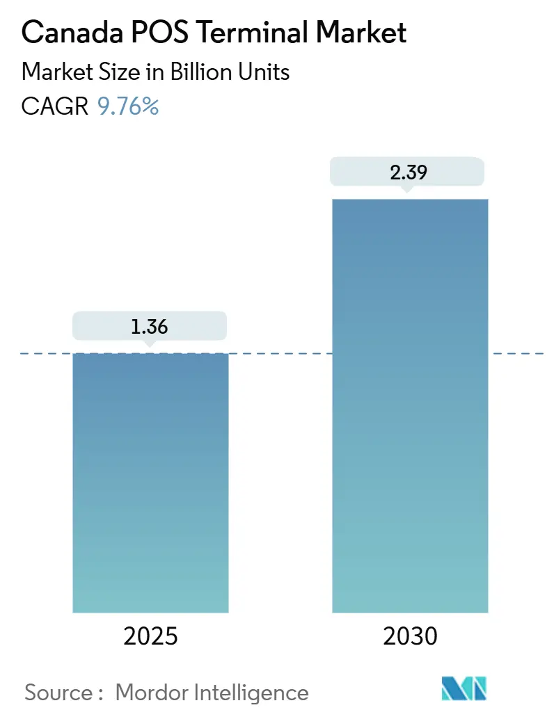 Canada POS Terminal Market (2025 - 2030)