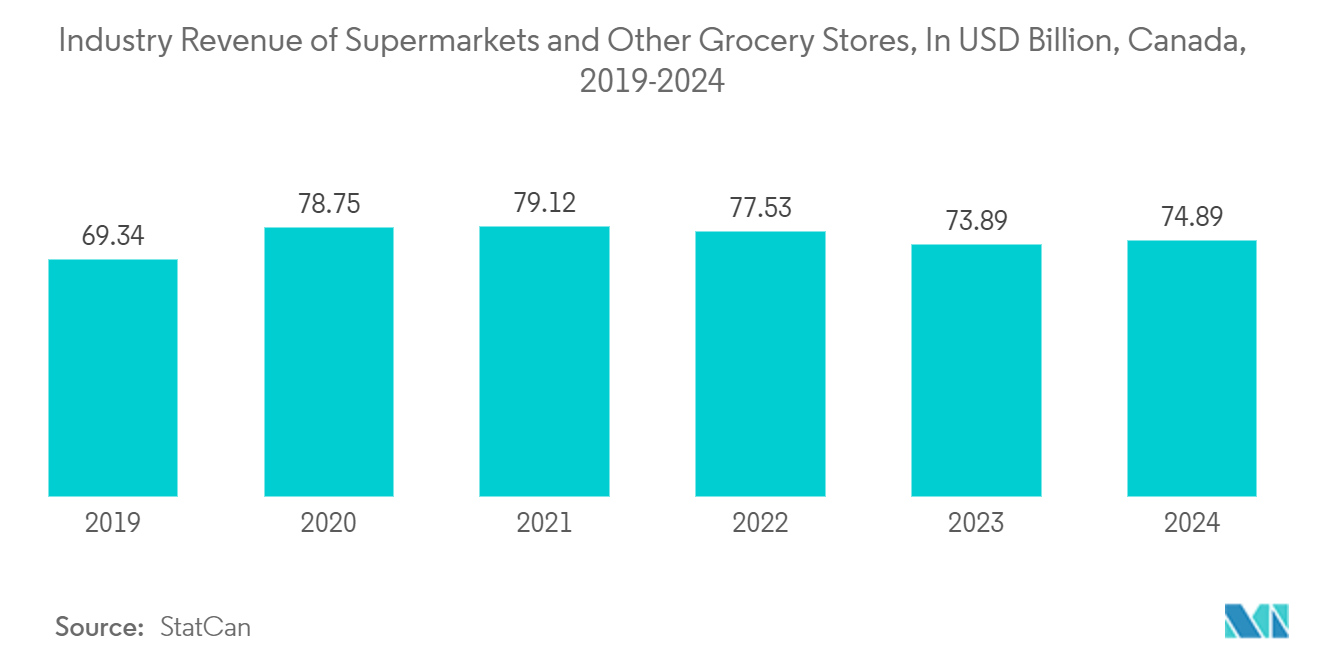 Canada Pouch Packaging Market: Industry Revenue of Supermarkets and Other Grocery Stores, In USD Billion, Canada, 2019-2024*