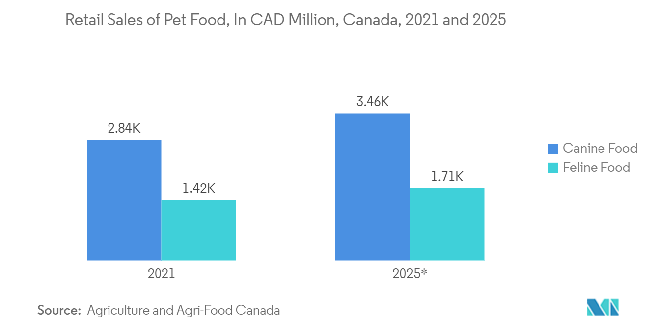 Canada Pouch Packaging Market: Retail Sales of Pet Food, In CAD Million, Canada, 2021 and 2025*