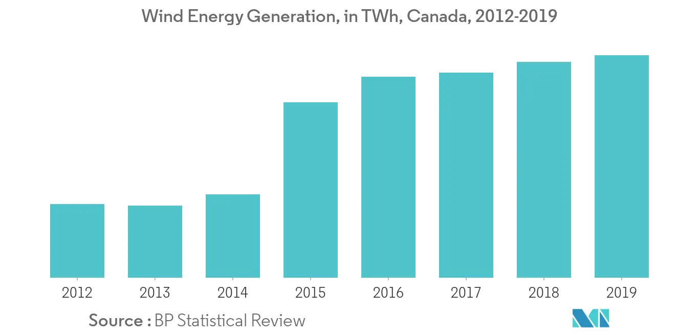 Geração de Energia Eólica