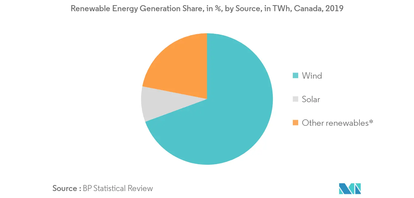Generación de energía renovable, por fuente