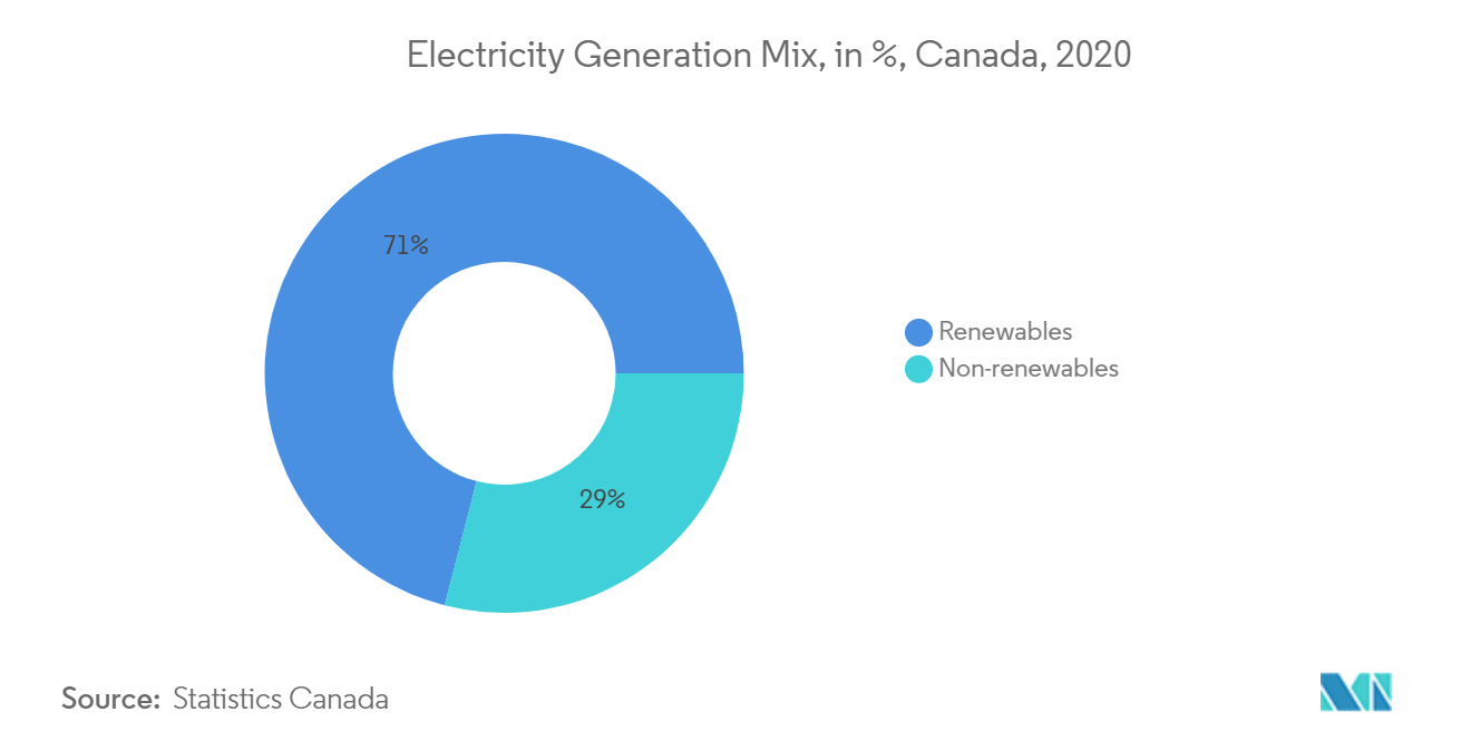 Mercado de energia do Canadá Mix de geração de eletricidade, em%, Canadá, 2020