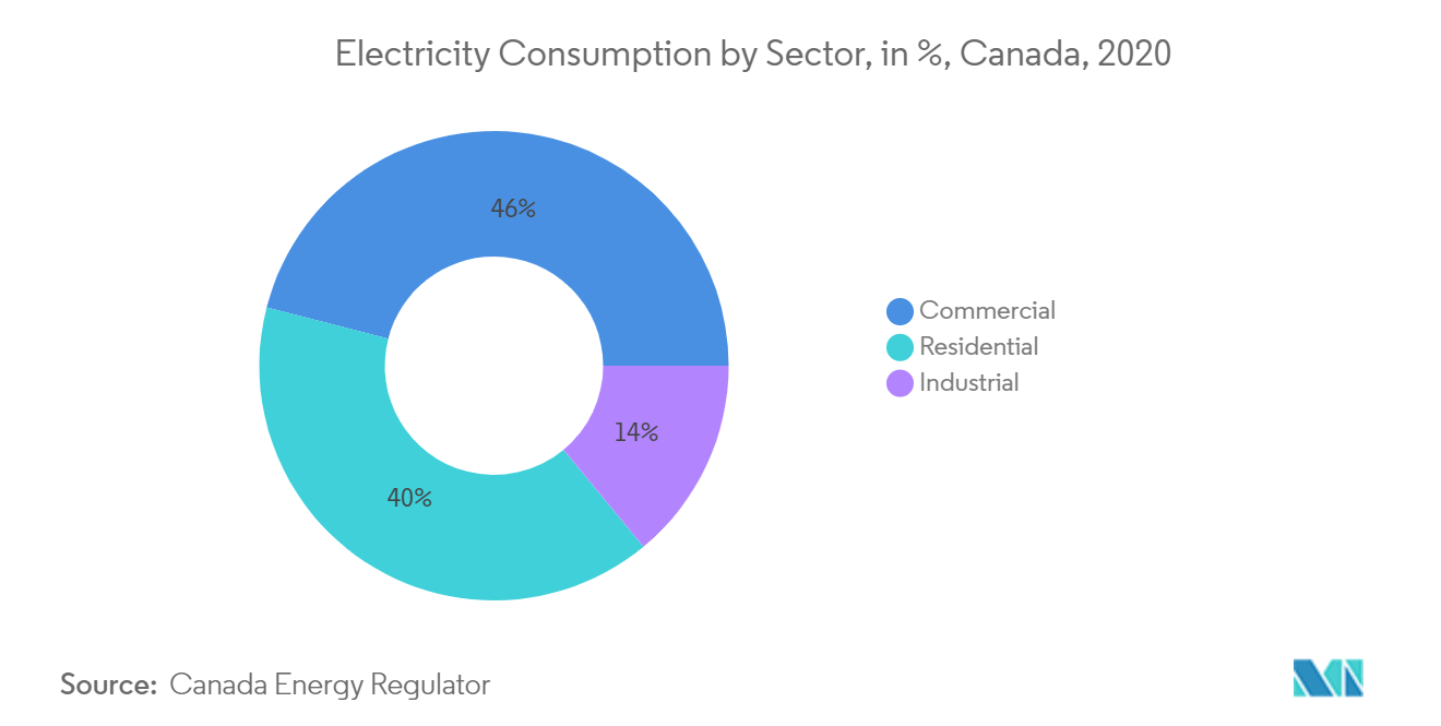 Canada Power Market- Electricity Consumption by Sector