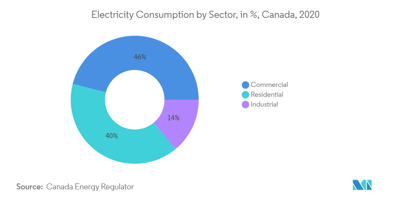 Mercado energético de Canadá consumo de electricidad por sector, en %, Canadá, 2020