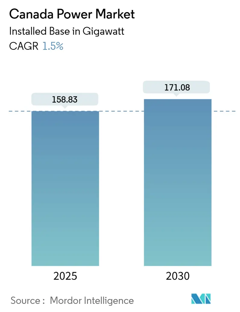 Canada Power Market (2025 - 2030)
