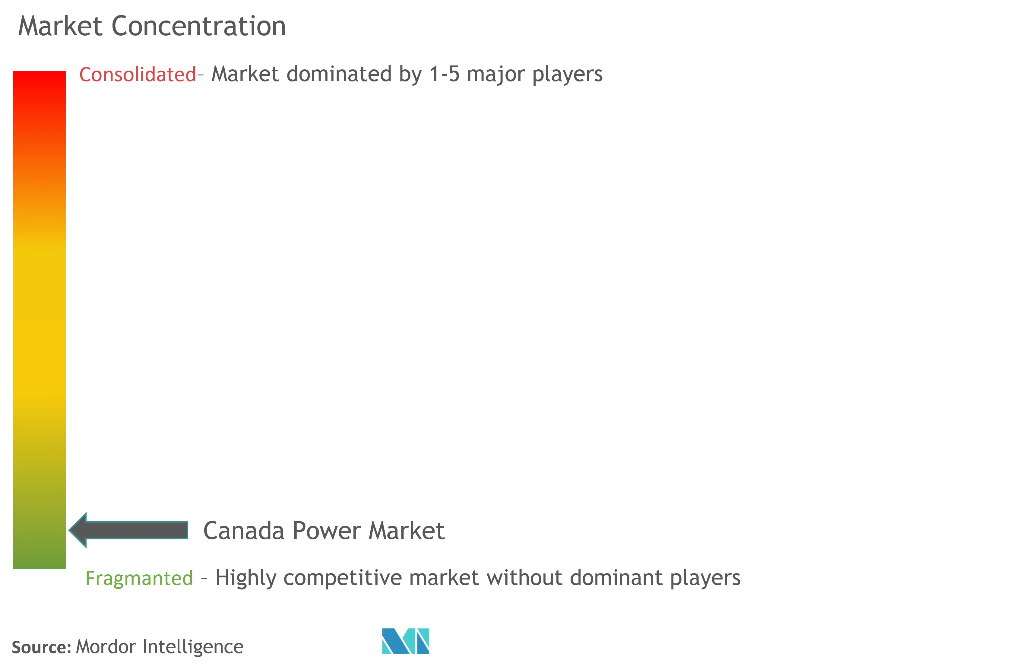 Canada Power Market Concentration