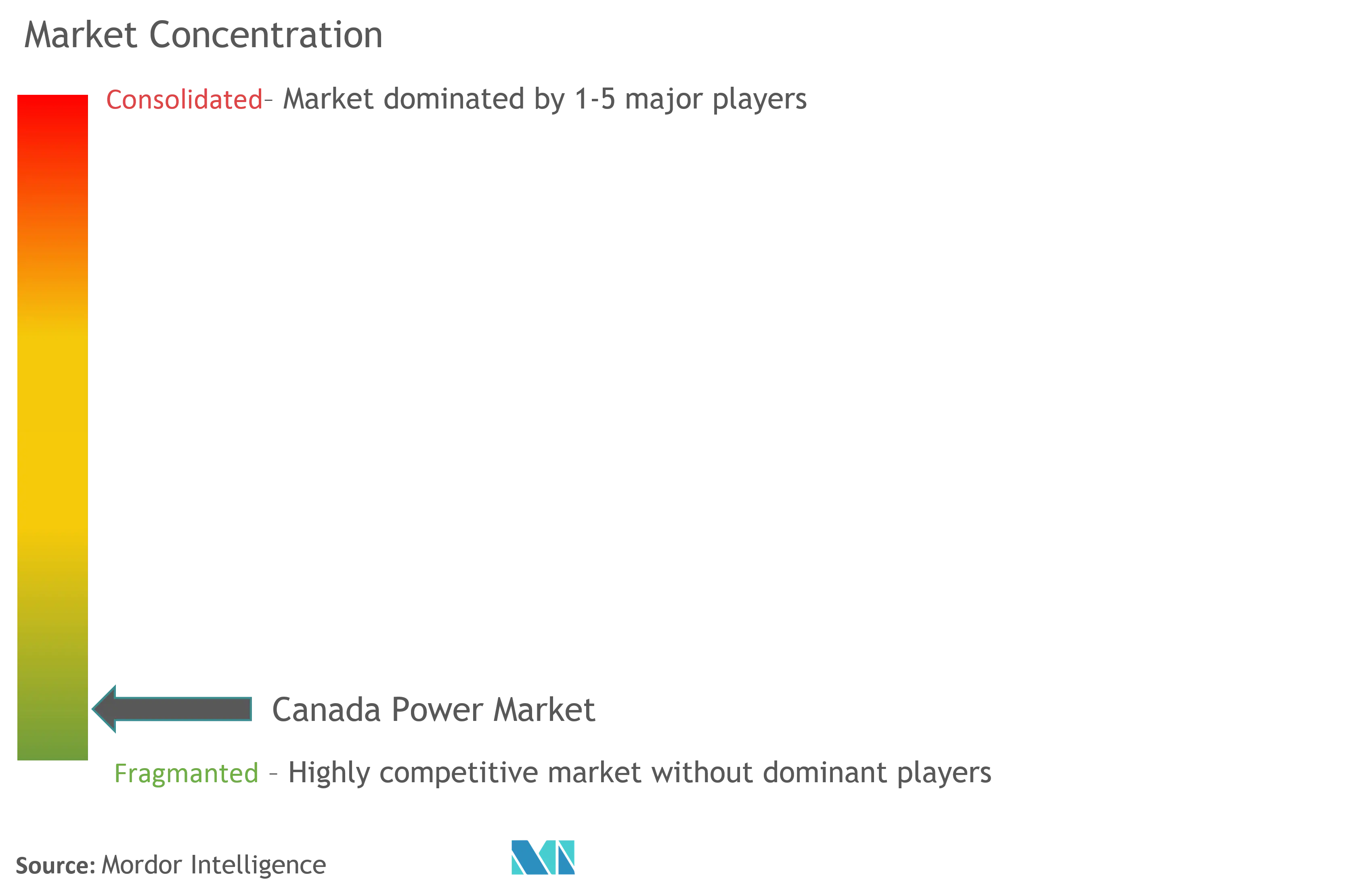 Concentração do mercado de energia do Canadá