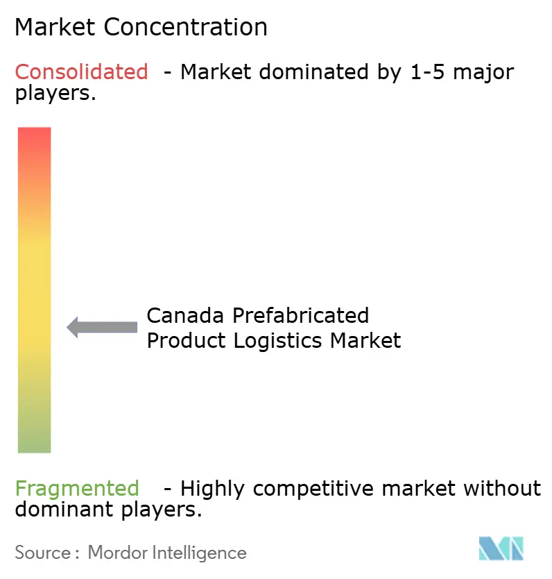 Canada Prefabricated Product Logistics Market Concentration