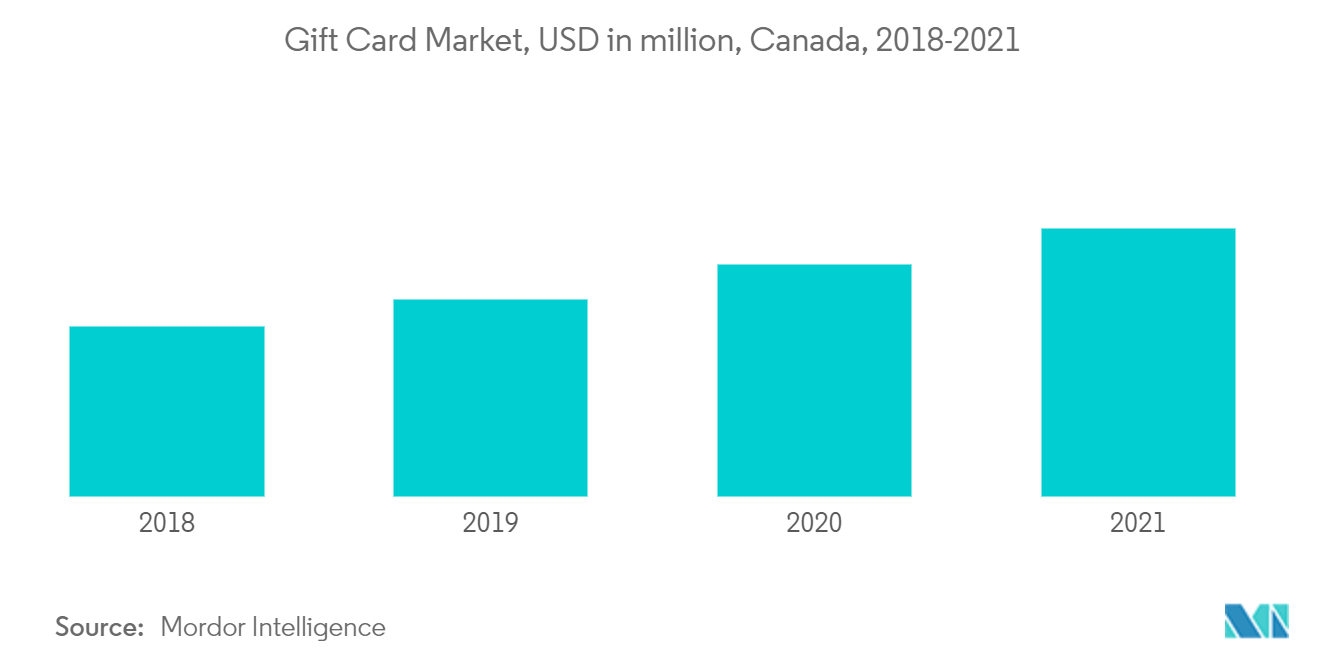 Canada Prepaid Cards Market