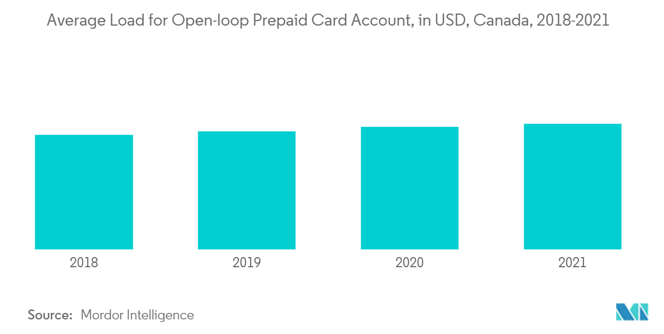 Canada prepaid cards market