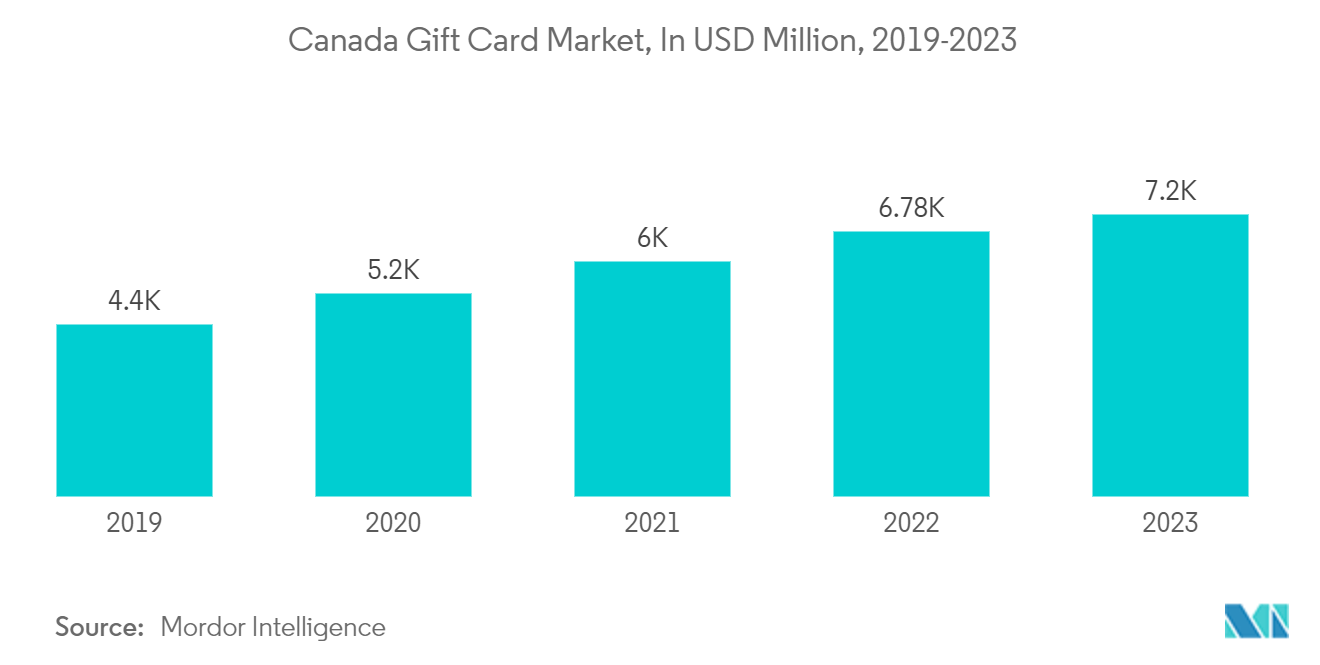 Canada Prepaid Cards Market: Canada Gift Card Market, In USD Million, 2019-2023