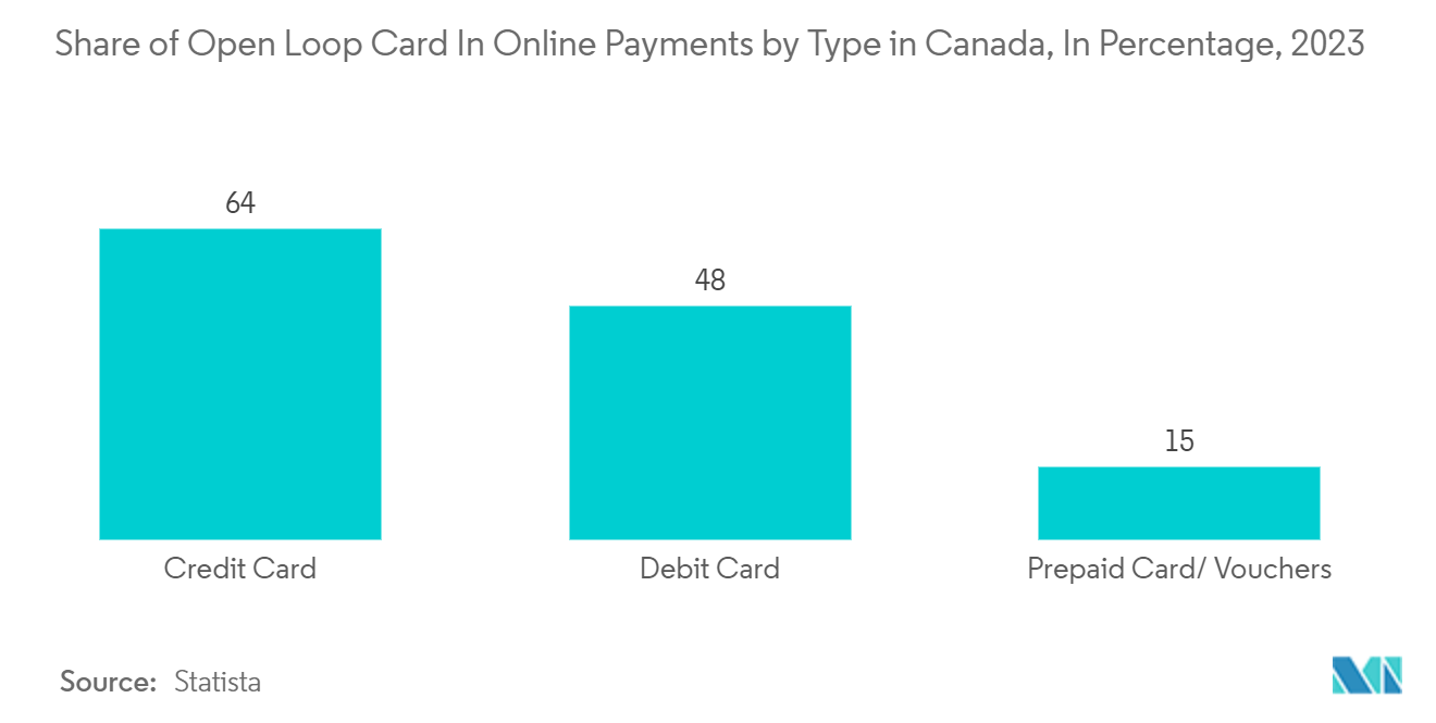 Canada Prepaid Cards Market: Share of Open Loop Card In Online Payments by Type in Canada, In Percentage, 2023