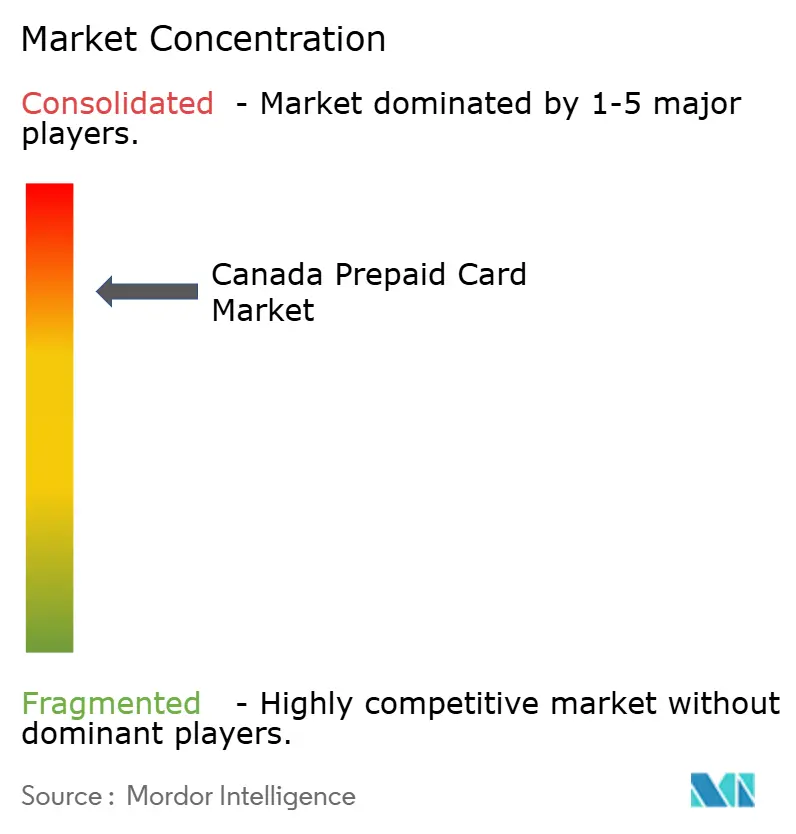 Canada Prepaid Cards Market Concentration