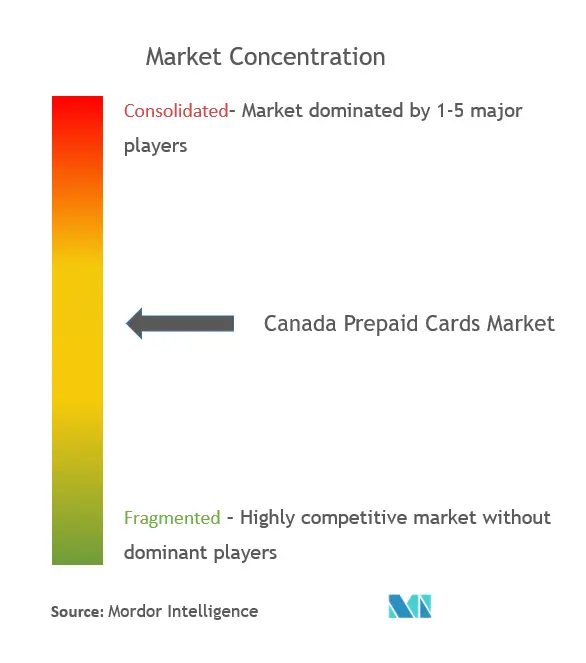 Canada Prepaid Cards Market Concentration