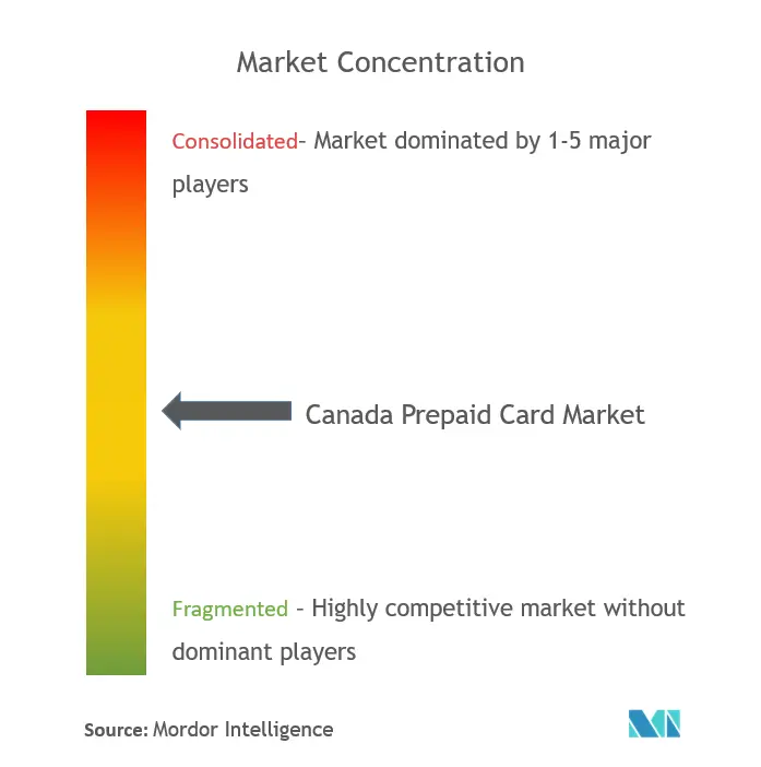 Canada Prepaid Cards Market Concentration