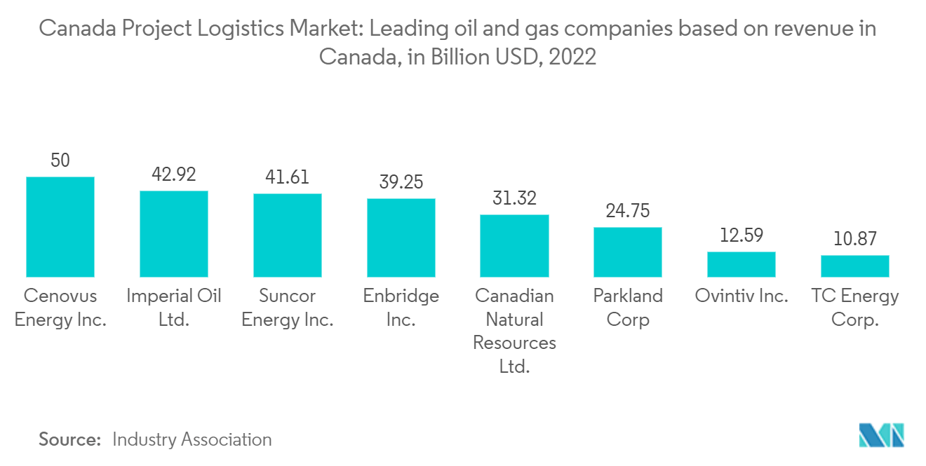 カナダのプロジェクトロジスティクス市場カナダの売上高に基づく石油・ガス大手企業（単位：10億ドル、2022年 