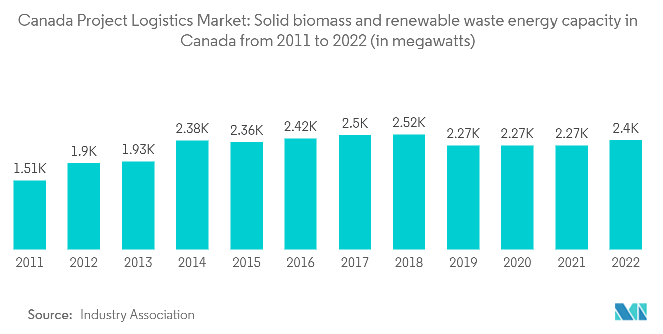 Canada Project Logistics Market: Solid biomass and renewable waste energy capacity in Canada from 2011 to 2022 (in megawatts)