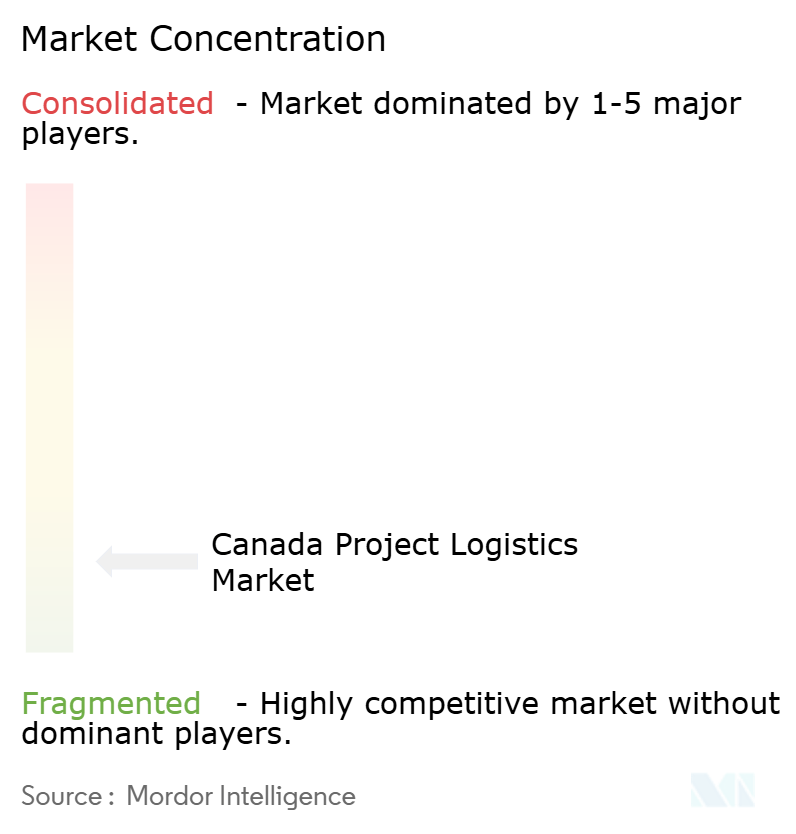 Canada Project Logistics Market Concentration