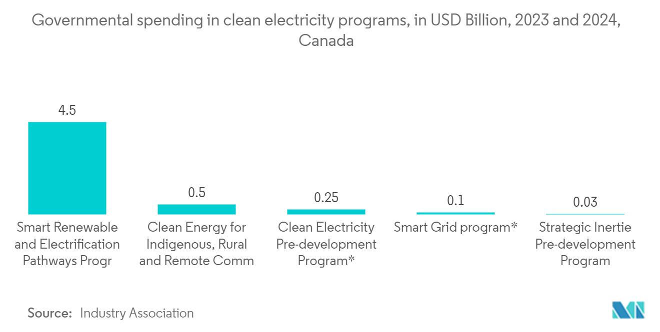 Canada Project Logistics Market: Governmental spending in clean electricity programs, in USD Billion, 2023 and 2024, Canada