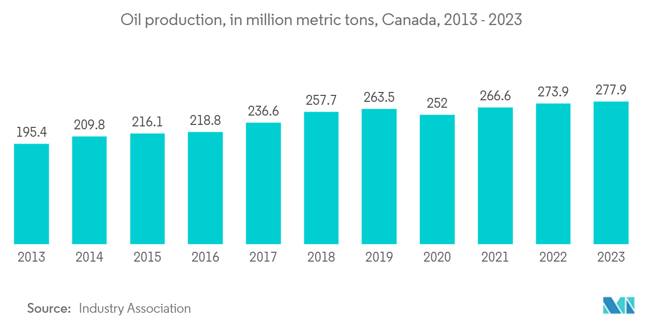 Canada Project Logistics Market: Oil production, in million metric tons, Canada, 2013 - 2023