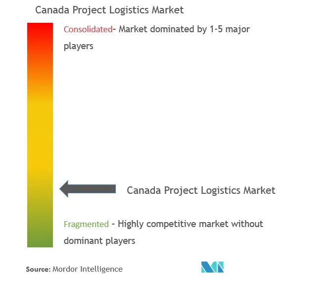 Concentration du marché de la logistique de projet au Canada