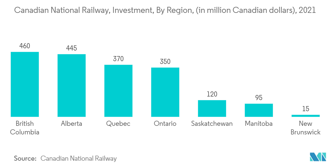 カナダの保護塗料市場 -カナダ国有鉄道、投資額（地域別）、（単位：百万カナダドル、2021年
