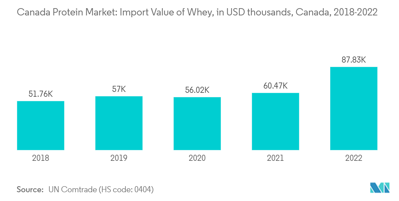 Mercado de Proteínas do Canadá Valor de Importação de Whey, em milhares de dólares, Canadá, 2018-2022