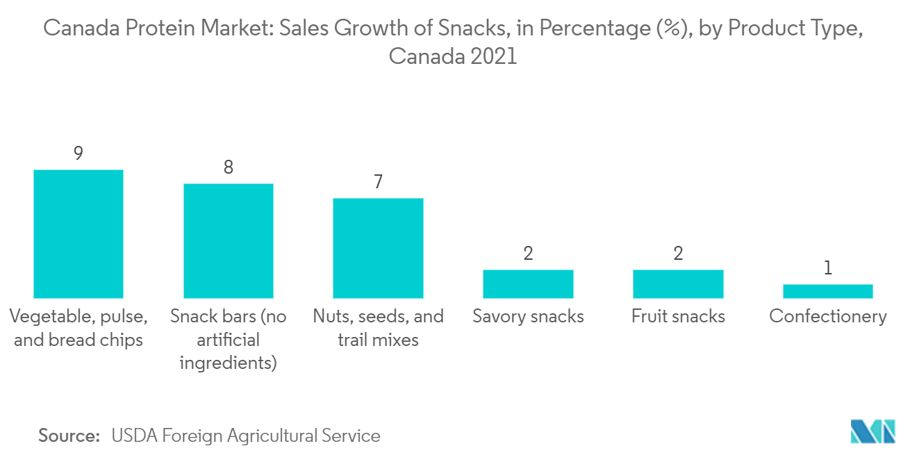 سوق البروتين في كندا نمو مبيعات الوجبات الخفيفة، بالنسبة المئوية (٪)، حسب نوع المنتج، كندا 2021