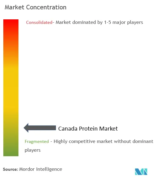 Concentración del mercado de proteínas de Canadá
