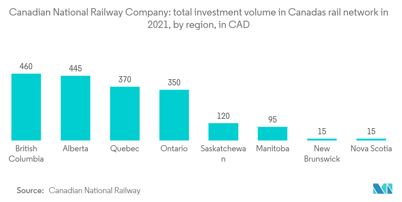 カナディアン・ナショナル鉄道会社：2021年のカナダ鉄道ネットワークへの総投資額（地域別、単位：カナダドル