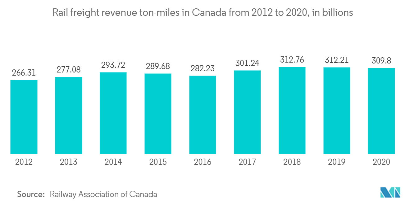 Canada Rail Freight Transport Market :  Rail freight revenue ton-miles in Canada from 2012 to 2020, in billions