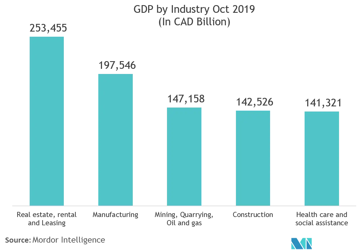 Canada Real Estate Services Market Growth Trends And Forecast 2020 2025