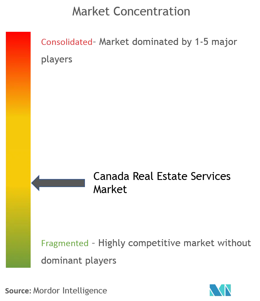 Canada Real Estate Services Market Concentration