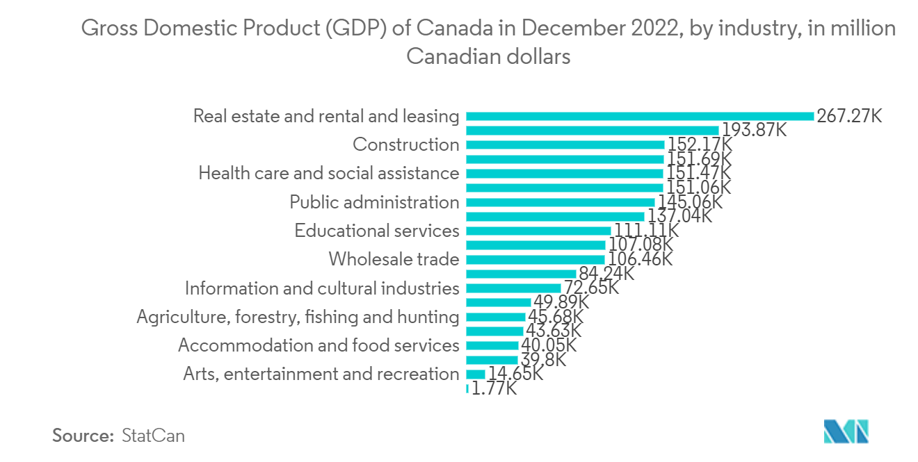 Thị trường dịch vụ bất động sản Canada Tổng sản phẩm quốc nội (GDP) của Canada vào tháng 12 năm 2022, theo ngành, tính bằng triệu đô la Canada