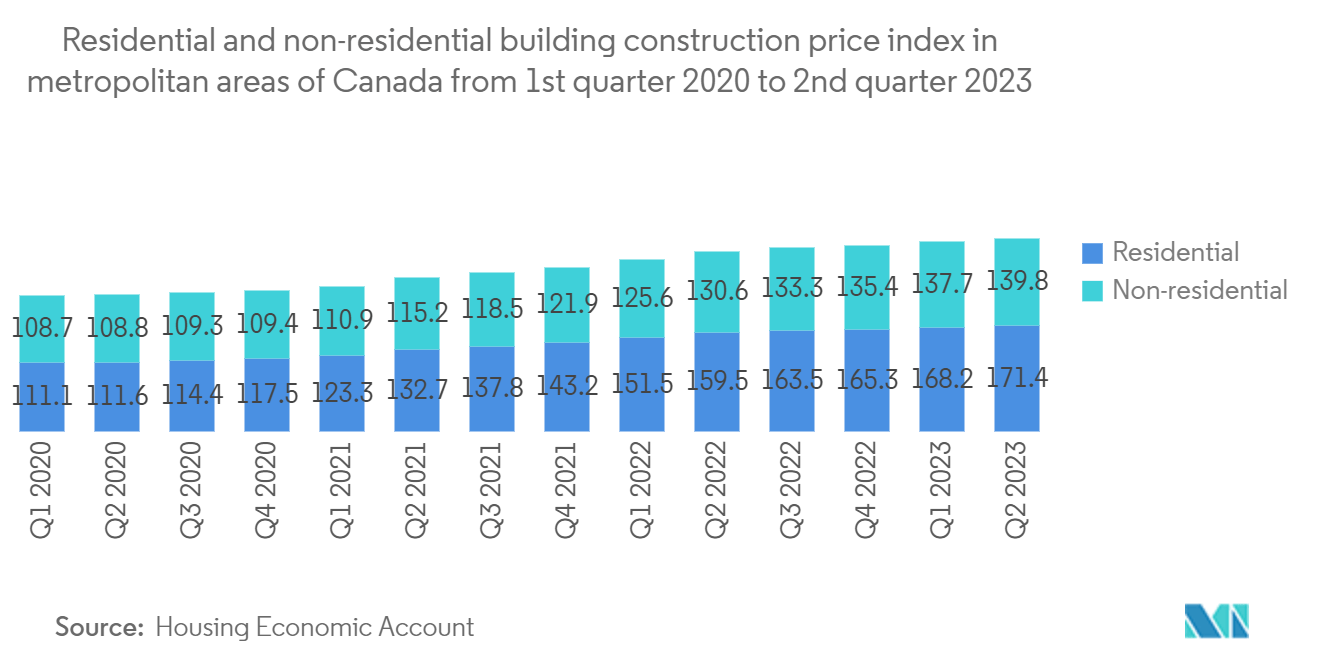 Canada Real Estate Services Market: Residential and non-residential building construction price index in metropolitan areas of Canada from 1st quarter 2020 to 2nd quarter 2023