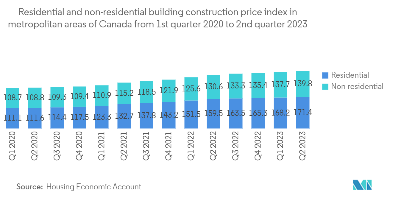 Mercado de servicios inmobiliarios de Canadá índice de precios de construcción de edificios residenciales y no residenciales en áreas metropolitanas de Canadá desde el 1er trimestre de 2020 hasta el 2do trimestre de 2023