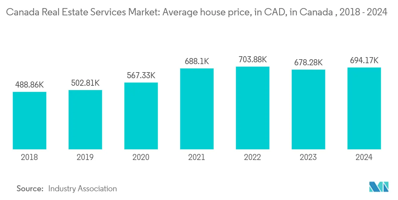 Canada Real Estate Services Market: Average house price, in CAD, in Canada