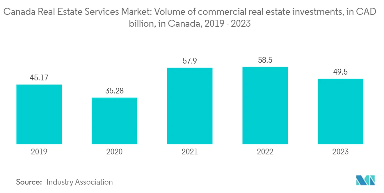 Canada Real Estate Services Market: Volume of commercial real estate investments, in CAD billion, in Canada