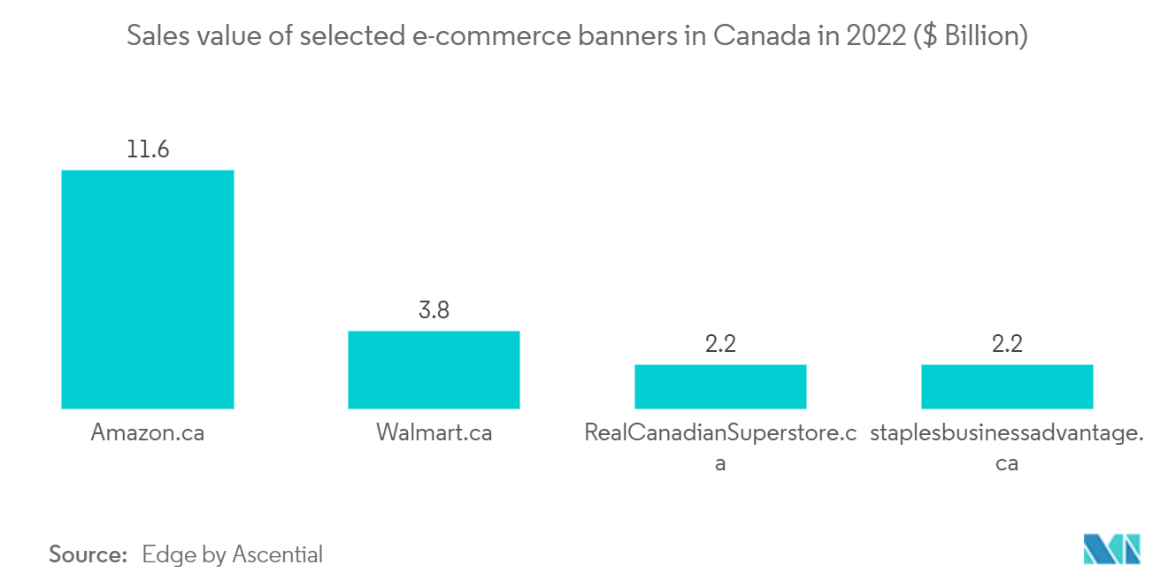 Canada Real-time Payments Market Report